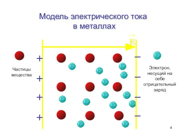 Модель электрического тока в металлах Е Частицы вещества Электрон, несущий на себе отрицательный заряд