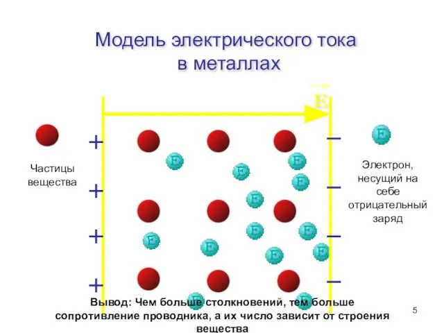 Модель электрического тока в металлах Е Частицы вещества Электрон, несущий на себе
