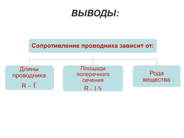 ВЫВОДЫ: