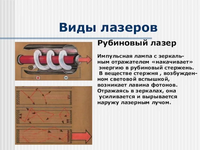 Виды лазеров Рубиновый лазер Импульсная лампа с зеркаль- ным отражателем «накачивает» энергию