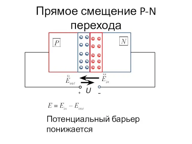 Прямое смещение P-N перехода + - U Потенциальный барьер понижается