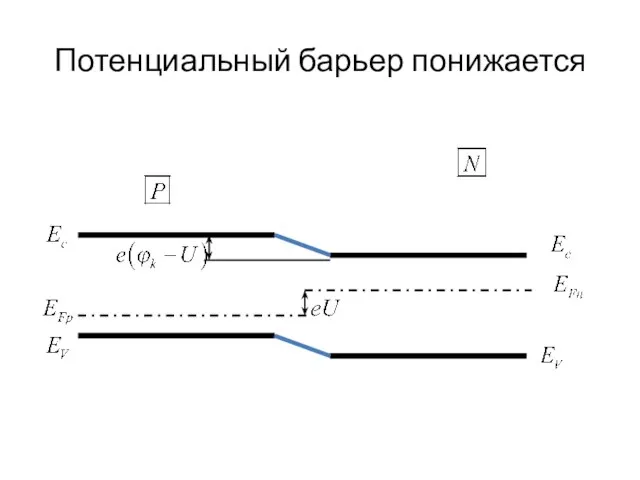 Потенциальный барьер понижается