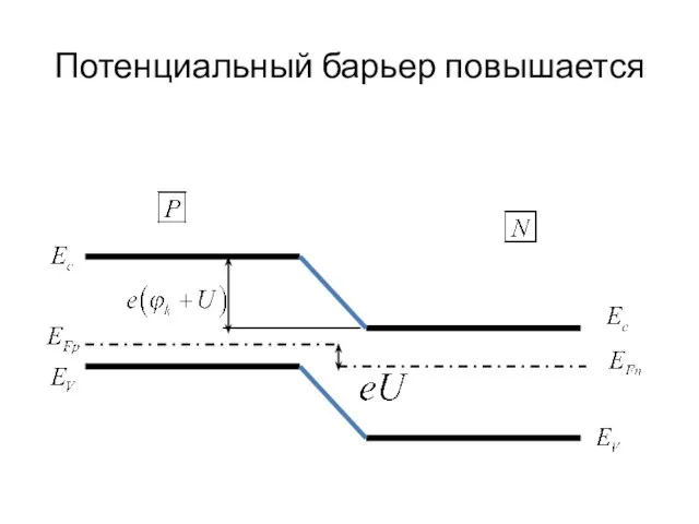 Потенциальный барьер повышается