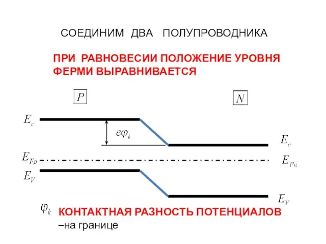 СОЕДИНИМ ДВА ПОЛУПРОВОДНИКА ПРИ РАВНОВЕСИИ ПОЛОЖЕНИЕ УРОВНЯ ФЕРМИ ВЫРАВНИВАЕТСЯ КОНТАКТНАЯ РАЗНОСТЬ ПОТЕНЦИАЛОВ –на границе