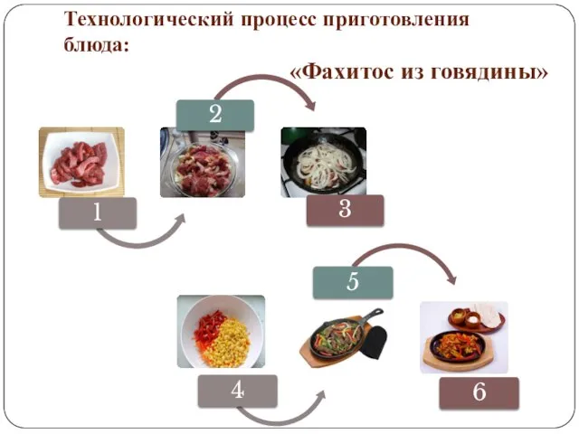 Технологический процесс приготовления блюда: «Фахитос из говядины»