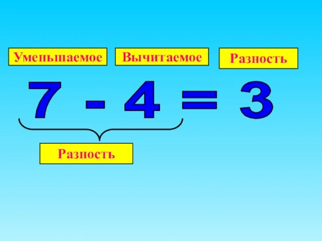 Разность Вычитаемое Уменьшаемое 7 - 4 = 3 Разность