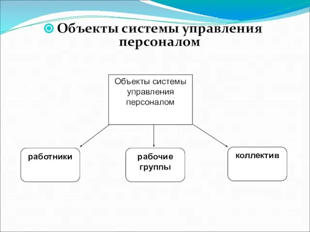 Объекты системы управления персоналом