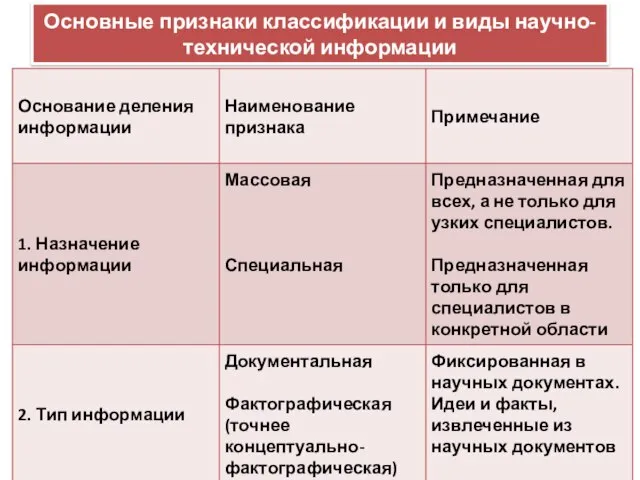 Основные признаки классификации и виды научно-технической информации