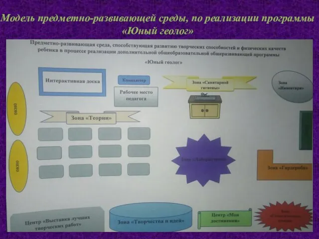 Модель предметно-развивающей среды, по реализации программы «Юный геолог»