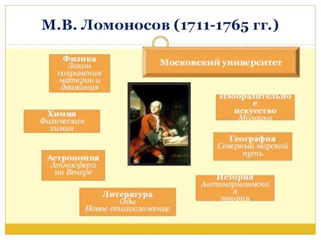 М.В. Ломоносов (1711-1765 гг.) Физика Закон сохранения материи и движения Химия Физическая