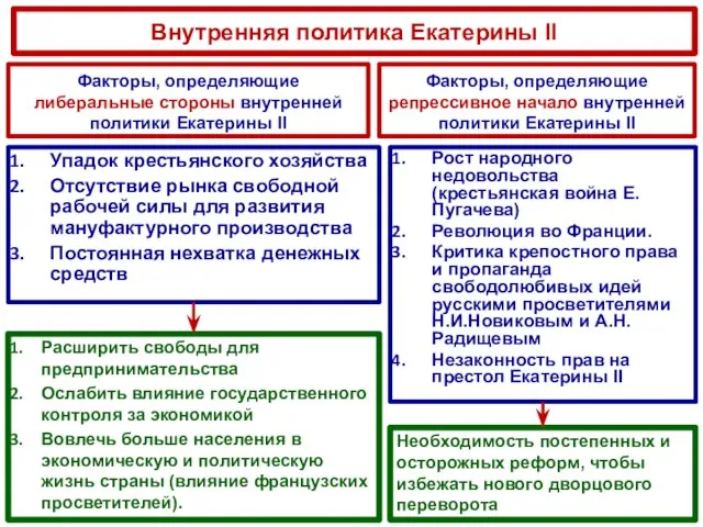 Внутренняя политика Екатерины II Факторы, определяющие либеральные стороны внутренней политики Екатерины II