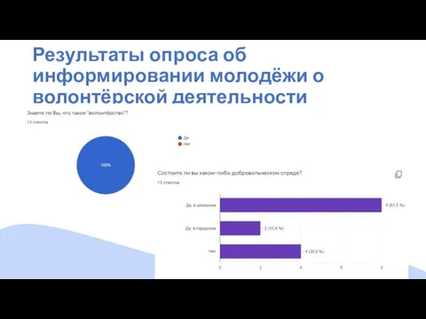 Результаты опроса об информировании молодёжи о волонтёрской деятельности