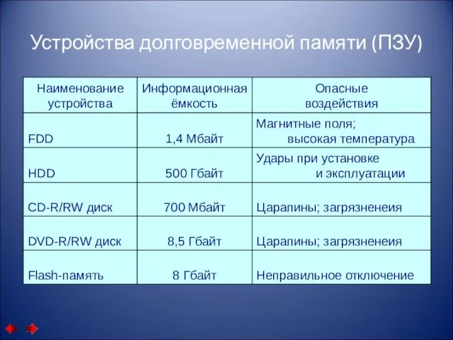 Устройства долговременной памяти (ПЗУ)