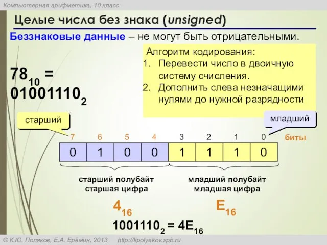 Алгоритм кодирования: Перевести число в двоичную систему счисления. Дополнить слева незначащими нулями