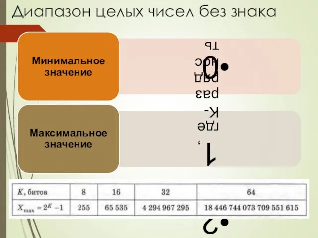 Диапазон целых чисел без знака