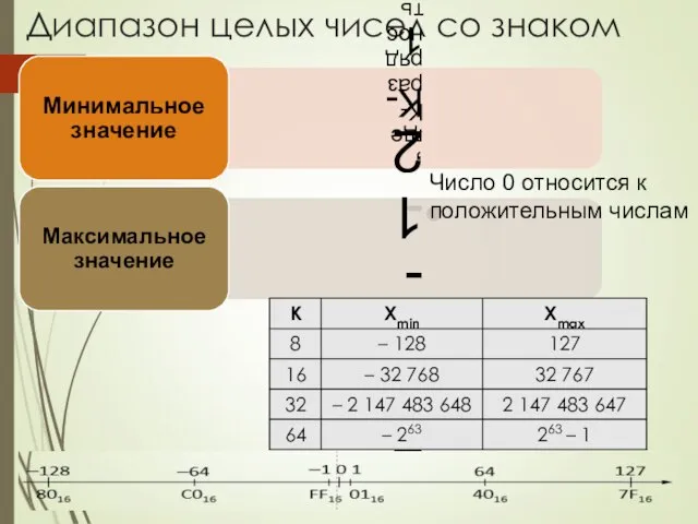 Диапазон целых чисел со знаком Число 0 относится к положительным числам