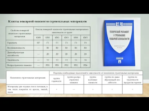 Классы пожарной опасности строительных материалов