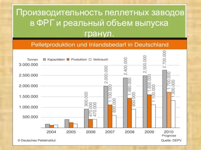 Производительность пеллетных заводов в ФРГ и реальный объем выпуска гранул.