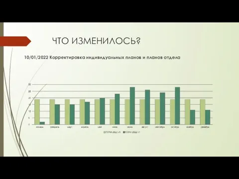 ЧТО ИЗМЕНИЛОСЬ? 10/01/2022 Корректировка индивидуальных планов и планов отдела