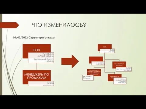 ЧТО ИЗМЕНИЛОСЬ? 01/02/2022 Структура отдела