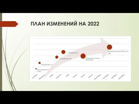 ПЛАН ИЗМЕНЕНИЙ НА 2022 Корректировка бонуса (Q)