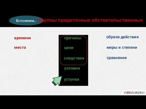 Вспомним… места времени причины цели следствия условия уступки образа действия меры и