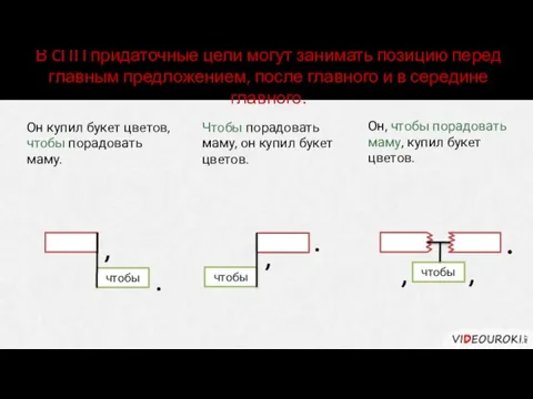 Он купил букет цветов, чтобы порадовать маму. Чтобы порадовать маму, он купил