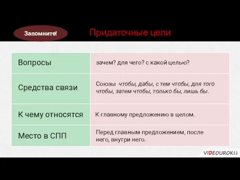 Вопросы Средства связи К чему относятся Место в СПП Придаточные цели зачем?