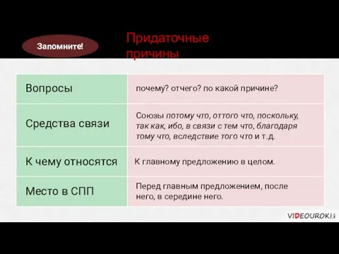 Вопросы Средства связи К чему относятся Место в СПП Придаточные причины почему?