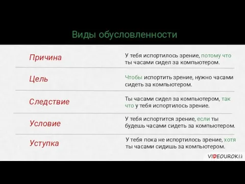 Виды обусловленности У тебя испортилось зрение, потому что ты часами сидел за