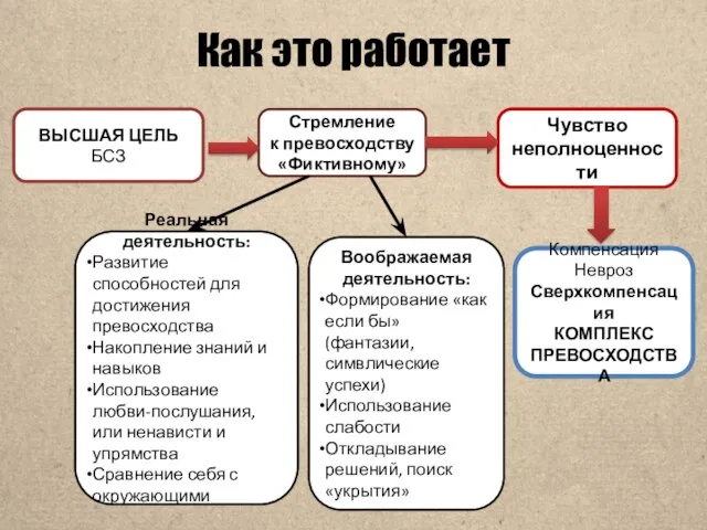 Как это работает ВЫСШАЯ ЦЕЛЬ БСЗ Стремление к превосходству «Фиктивному» Чувство неполноценности