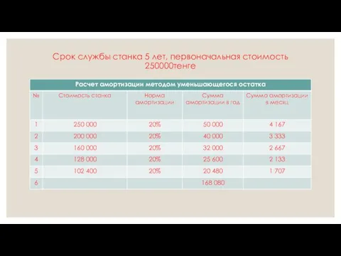 Срок службы станка 5 лет, первоначальная стоимость 250000тенге