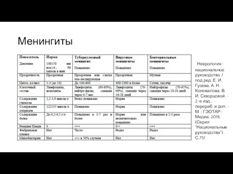 Менингиты Неврология : национальное руководство / под ред. Е. И. Гусева, А.