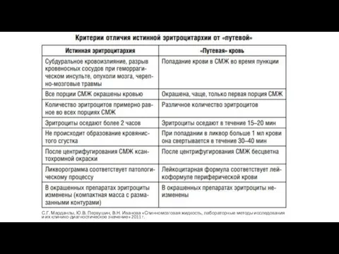 С.Г. Марданлы, Ю.В. Первушин, В.Н. Иванова «Спинномозговая жидкость, лабораторные методы исследования и