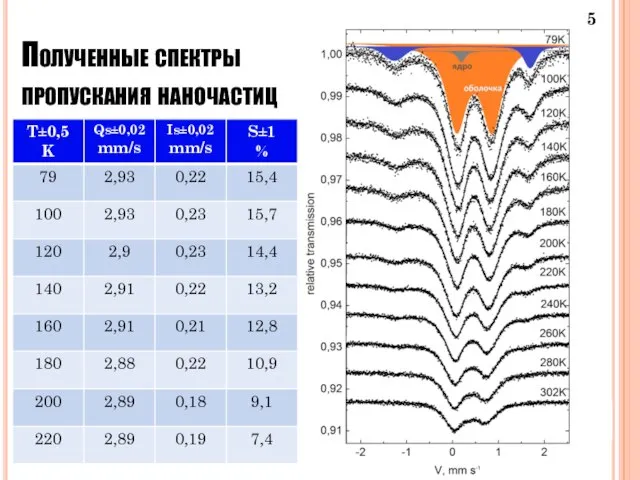 Полученные спектры пропускания наночастиц