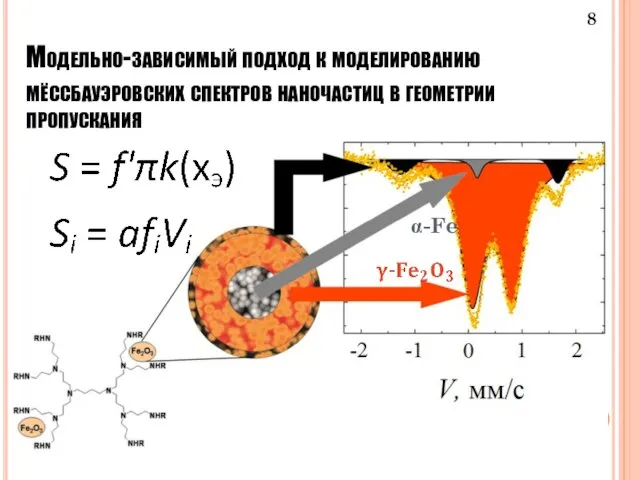 Модельно-зависимый подход к моделированию мёссбауэровских спектров наночастиц в геометрии пропускания α-Fe