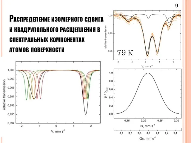 Распределение изомерного сдвига и квадрупольного расщепления в спектральных компонентах атомов поверхности 79 К