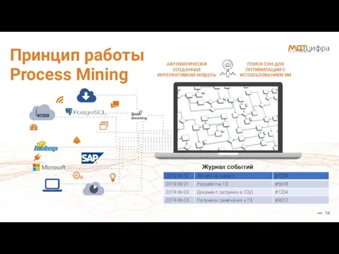 16 Принцип работы Process Mining Журнал событий АВТОМАТИЧЕСКИ СОЗДАННАЯ ИНТЕРАКТИВНАЯ МОДЕЛЬ ПОИСК