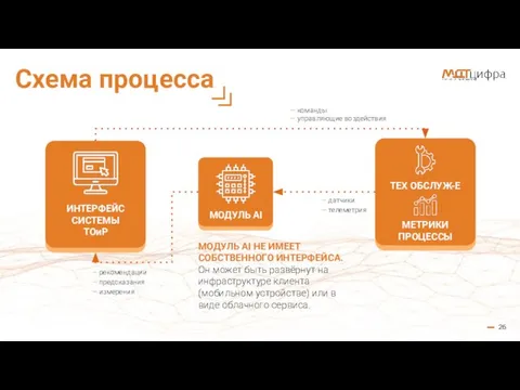 Схема процесса МОДУЛЬ AI МОДУЛЬ AI НЕ ИМЕЕТ СОБСТВЕННОГО ИНТЕРФЕЙСА. Он может