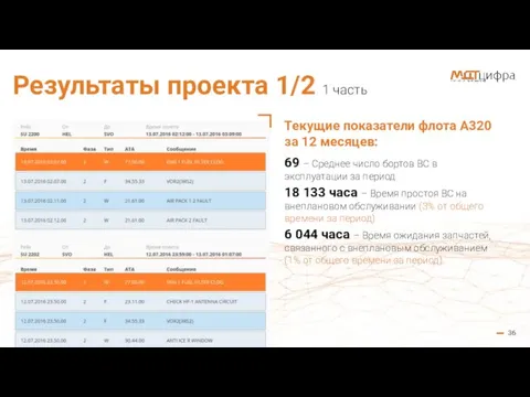 36 Результаты проекта 1/2 1 часть Текущие показатели флота А320 за 12