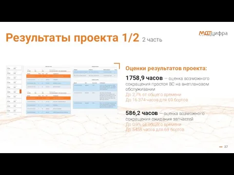 37 Результаты проекта 1/2 2 часть Оценки результатов проекта: 1758,9 часов —