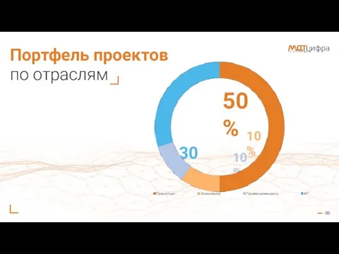 06 Портфель проектов по отраслям 50% 30% 10% 10%