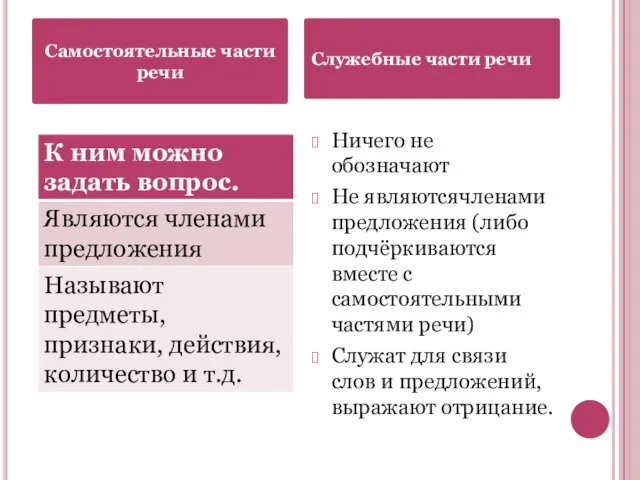 Ничего не обозначают Не являютсячленами предложения (либо подчёркиваются вместе с самостоятельными частями