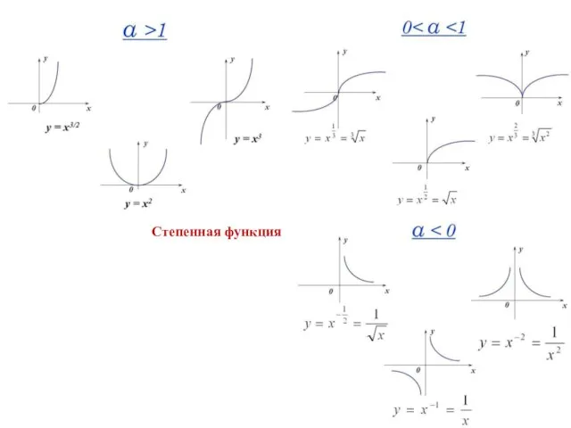 Степенная функция