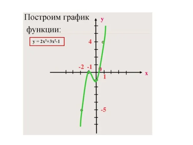 y = 2x3+3x2-1