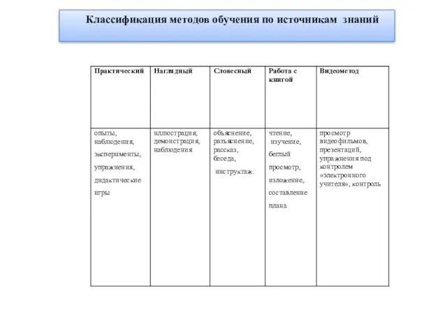 Классификация методов обучения по источникам знаний