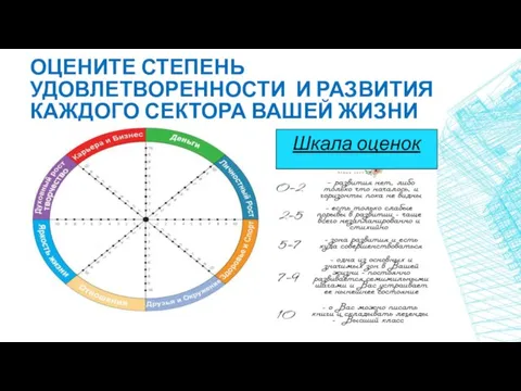 ОЦЕНИТЕ СТЕПЕНЬ УДОВЛЕТВОРЕННОСТИ И РАЗВИТИЯ КАЖДОГО СЕКТОРА ВАШЕЙ ЖИЗНИ Шкала оценок