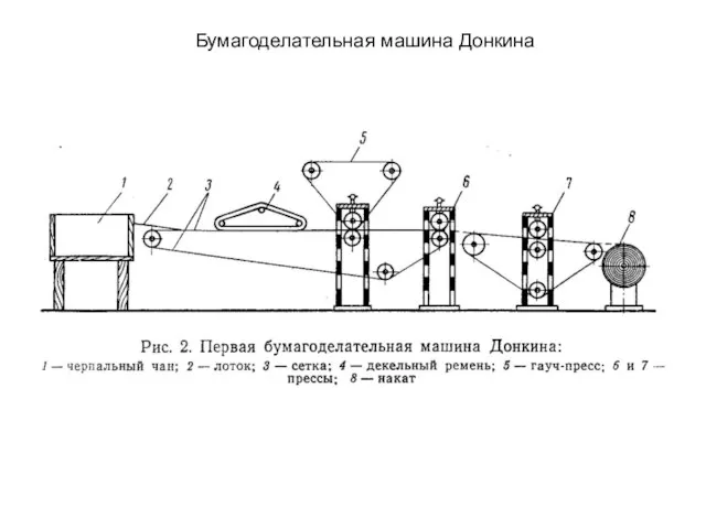 Бумагоделательная машина Донкина