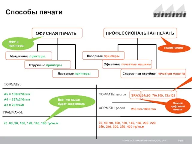 MONDI VAP products presentation, Kyiv, 2015 Способы печати ФОРМАТЫ: A5 = 150x210mm
