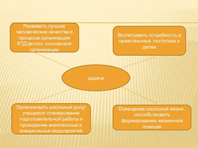 задачи Воспитывать потребность в нравственных поступках и делах Развивать лучшие человеческие качества